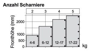 Abbildung Anzahl Scharniere