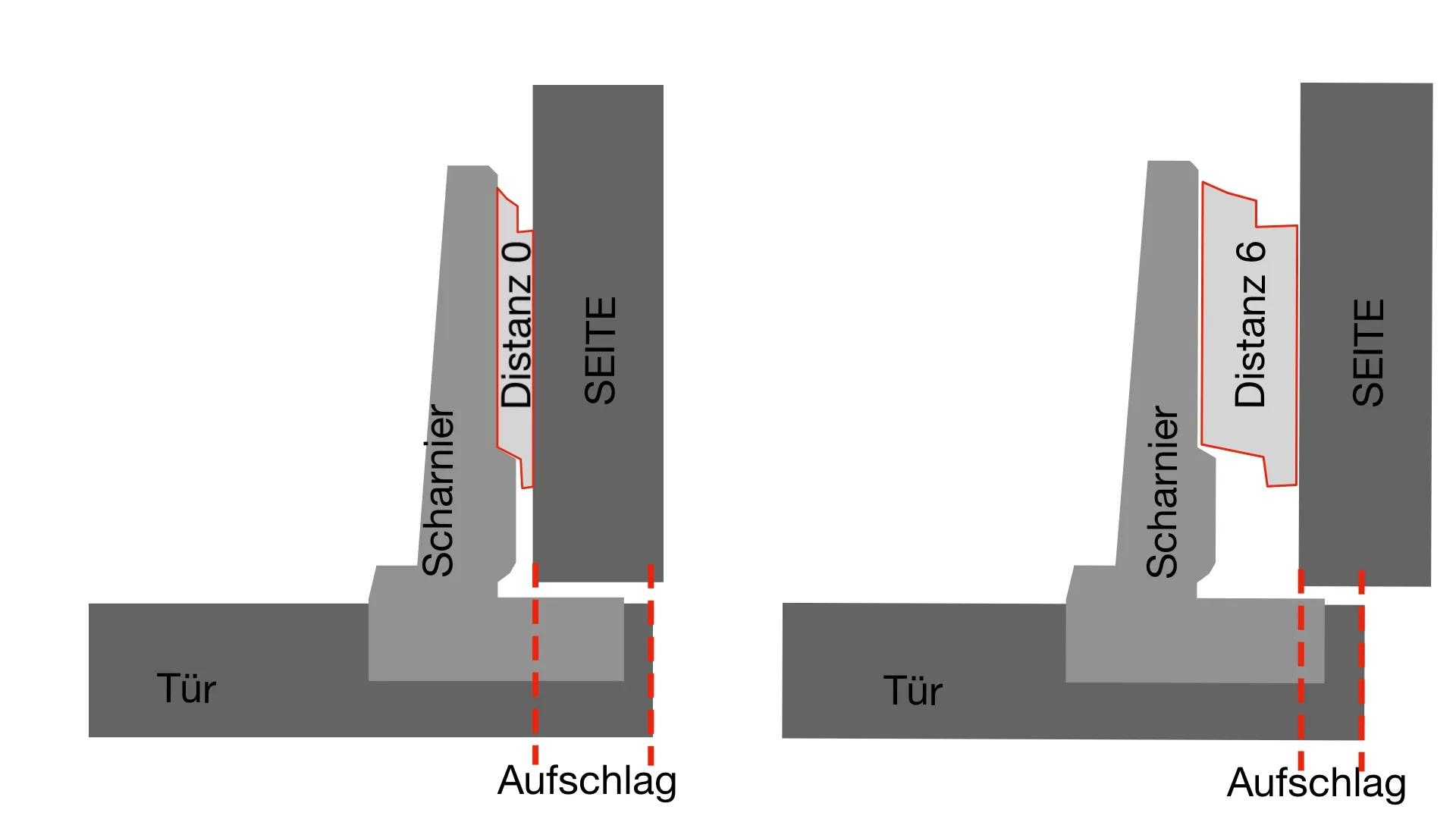 Zwei Schnittzeichnungen einer Montageplatte mit Distanz 0 und Distanz 6 und dem Einfluss auf den Türaufschlag