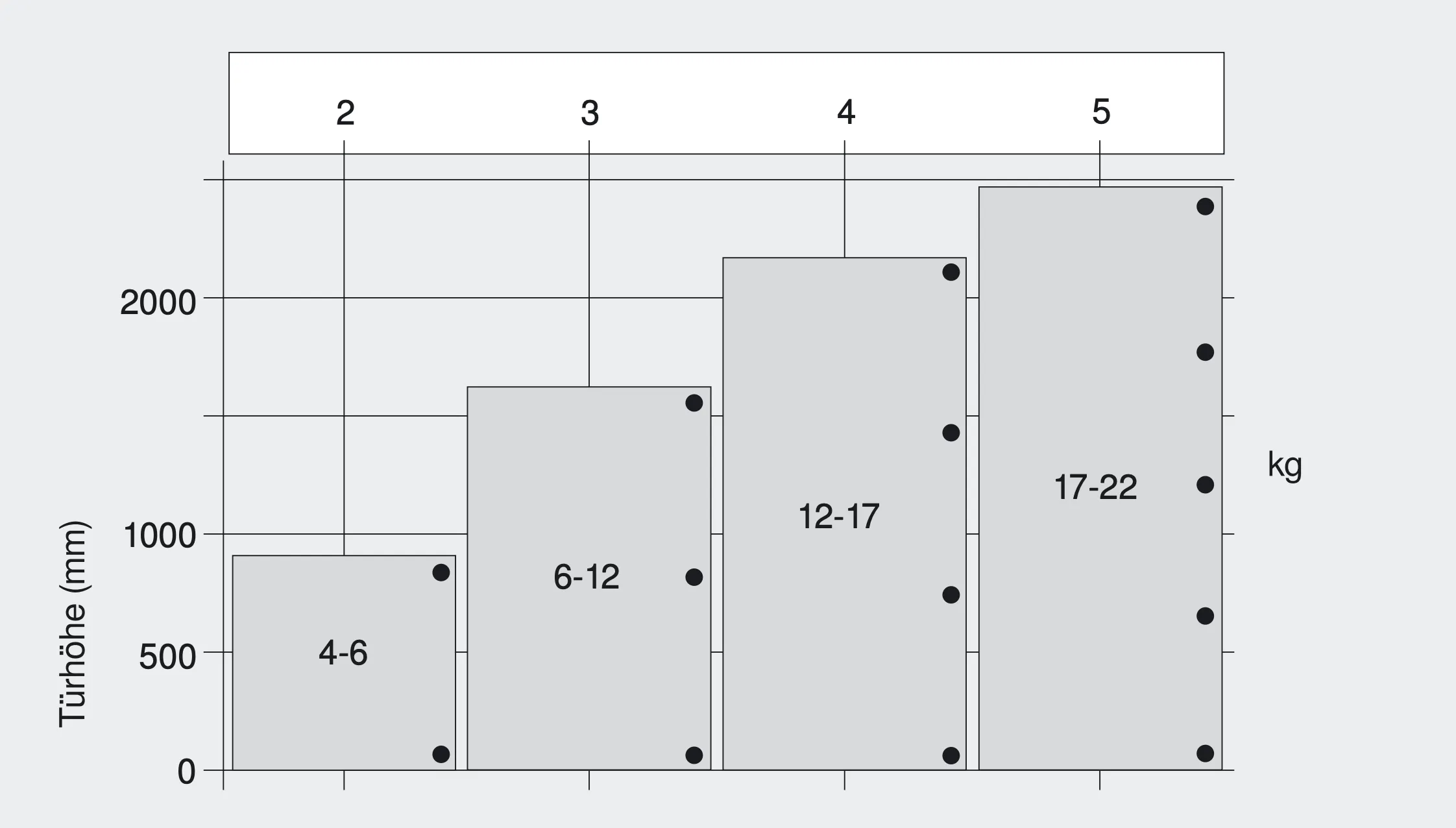Diagramm von Blum: Anzahl der Scharniere nach Türhöhe in mm und Türgewicht in kg, von 2 bis 5 Scharnieren