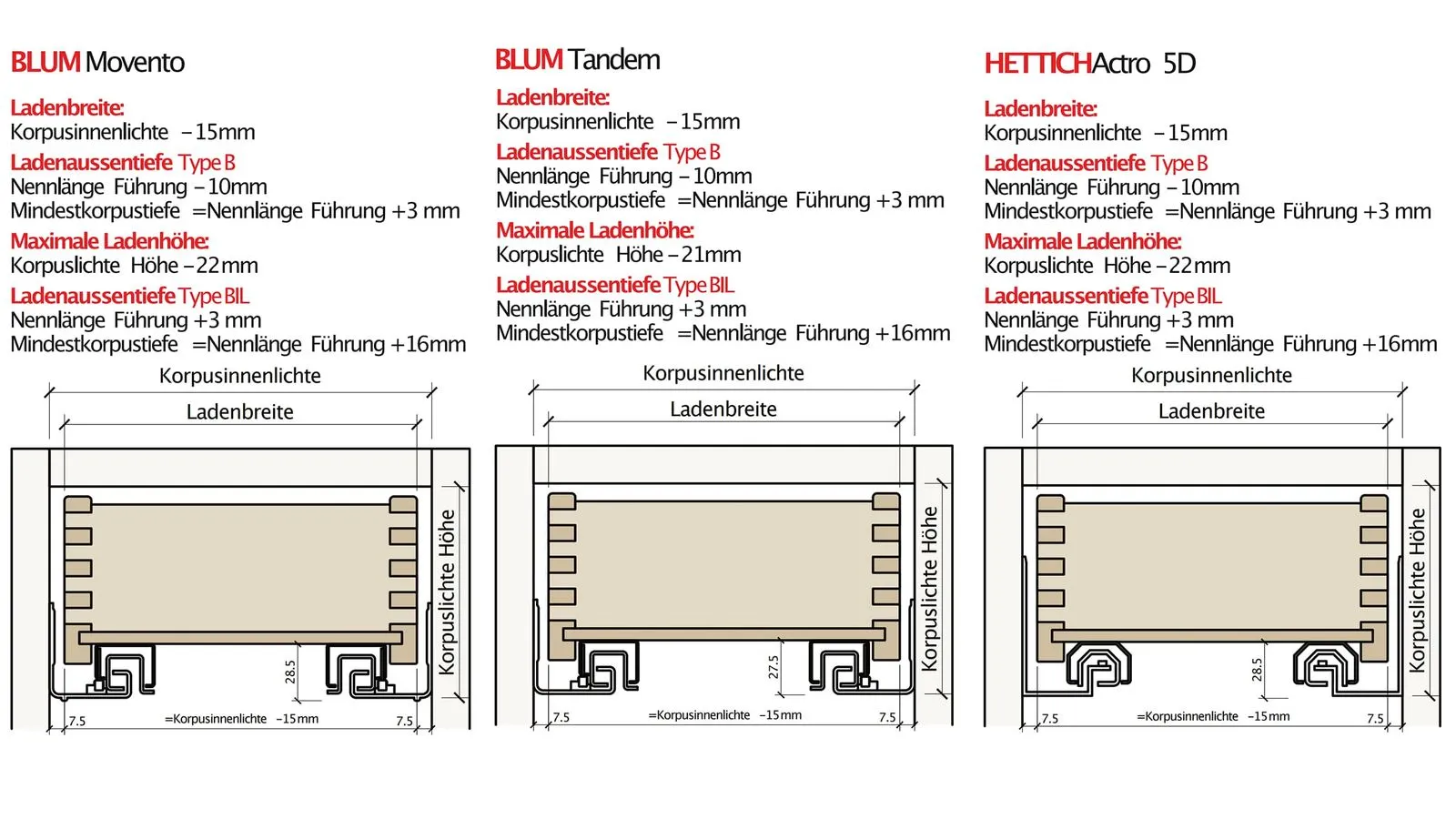 Maßvergleich der drei Systeme im LignoShop-Konfigurator: BLUM MOVENTO, BLUM TANDEM und HETTICH Actro 5D mit Schemazeichnungen und Berechnungsformeln für Ladenbreite, Ladenaußentiefe und maximale Ladenhöhe