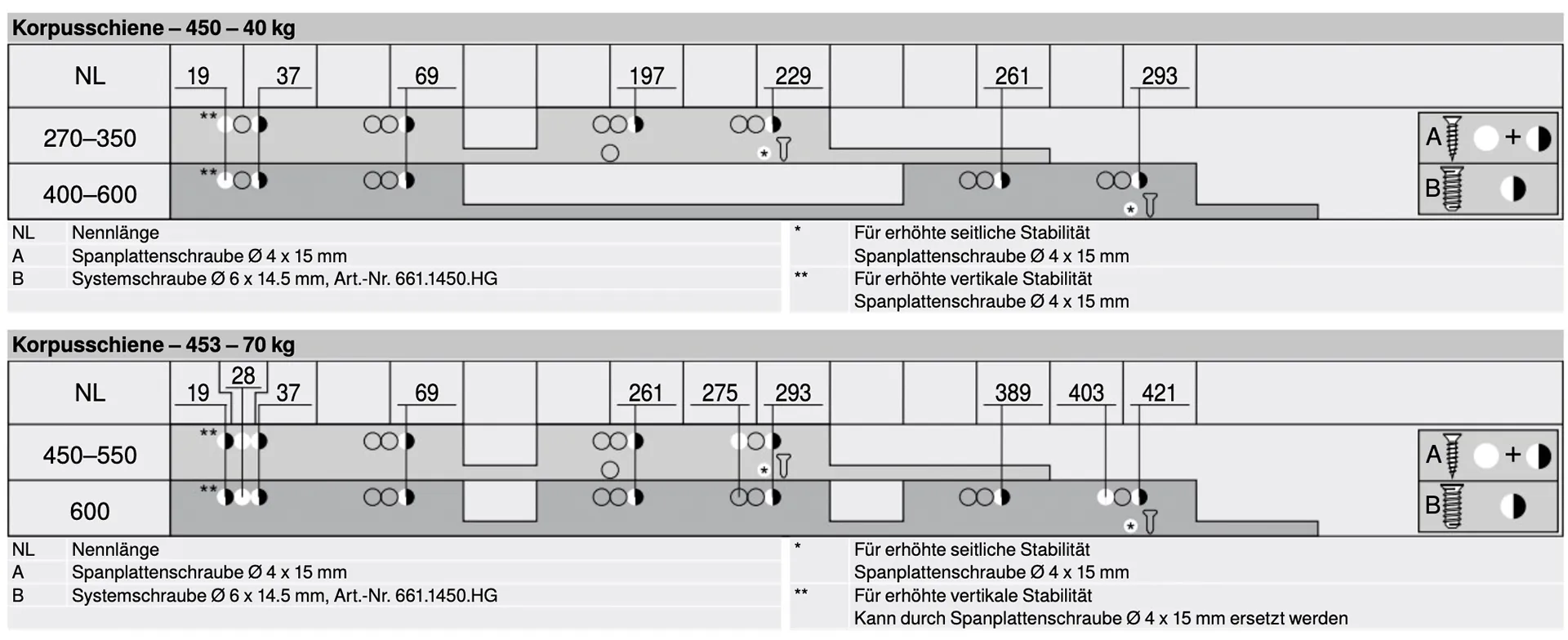 Schraubpositionen der MERIVOBOX-Korpusschienen 450 mit 40 kg und 453 mit 70 kg je Nennlänge