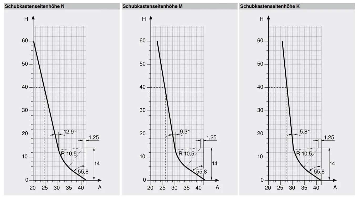 Blum-Diagramme der Schubkastenseitenhöhen N, M und K mit dem seitlichen Abzug A je Einsatzhöhe
