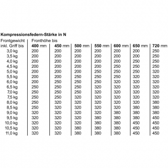 Gasdruckfeder für Lift-O-Mat 250 N Kesseböhmer, Gasfeder