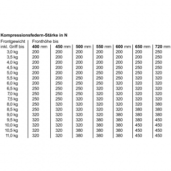 Gasdruckdämpfer KRABY L: 277 mm Kompressionsfeder Gasdruckfeder